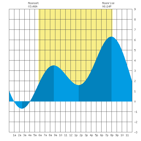 Santa Barbara Island tide chart for Tuesday, June 22, 2021