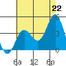 Santa Barbara Island tide chart for Tuesday, June 22, 2021