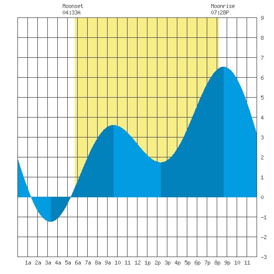 Santa Barbara Island tide chart for Wednesday, June 23, 2021