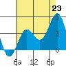 Santa Barbara Island tide chart for Wednesday, June 23, 2021
