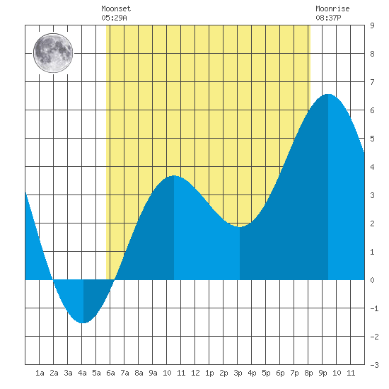 Santa Barbara Island tide chart for Thursday, June 24, 2021