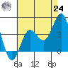 Santa Barbara Island tide chart for Thursday, June 24, 2021