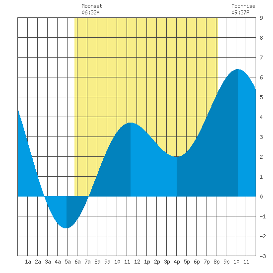 Santa Barbara Island tide chart for Friday, June 25, 2021