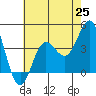 Santa Barbara Island tide chart for Friday, June 25, 2021