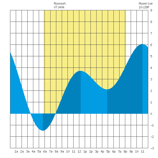 Santa Barbara Island tide chart for Saturday, June 26, 2021