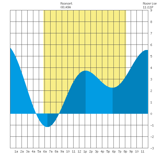 Santa Barbara Island tide chart for Sunday, June 27, 2021