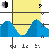 Santa Barbara Island tide chart for Wednesday, June 2, 2021
