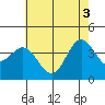 Santa Barbara Island tide chart for Thursday, June 3, 2021
