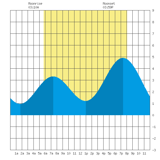 Santa Barbara Island tide chart for Saturday, June 5, 2021