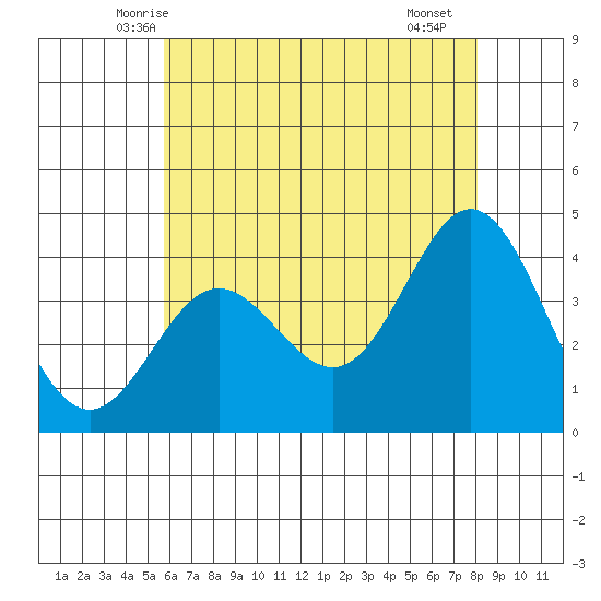Santa Barbara Island tide chart for Sunday, June 6, 2021