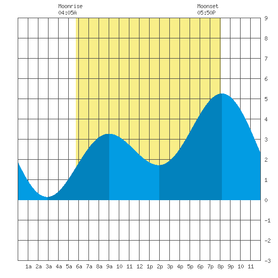 Santa Barbara Island tide chart for Monday, June 7, 2021