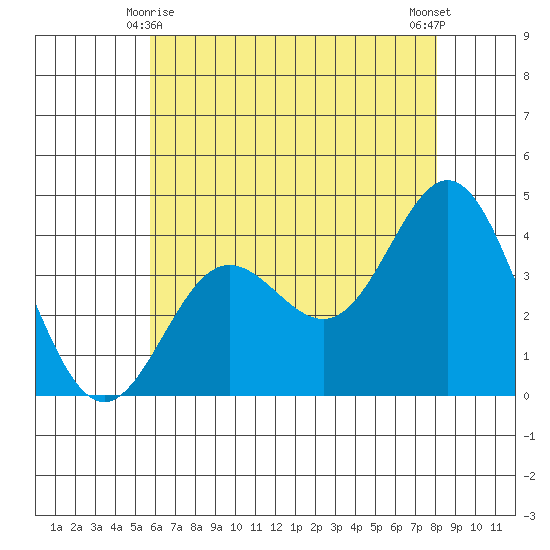 Santa Barbara Island tide chart for Tuesday, June 8, 2021