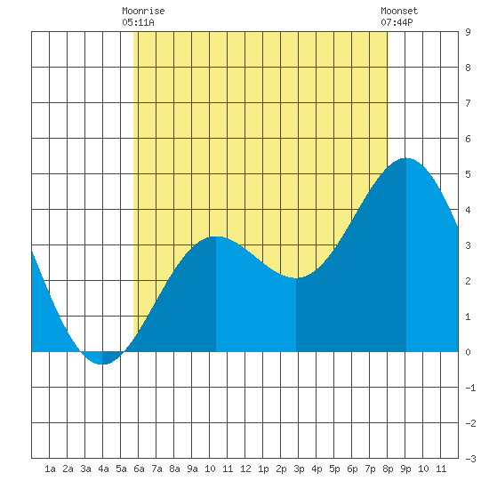 Santa Barbara Island tide chart for Wednesday, June 9, 2021