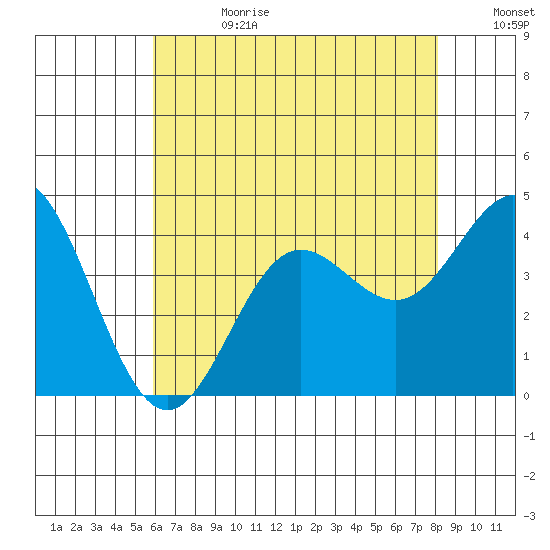 Santa Barbara Island tide chart for Tuesday, July 13, 2021