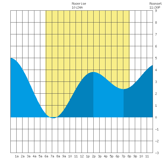 Santa Barbara Island tide chart for Wednesday, July 14, 2021