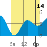 Santa Barbara Island tide chart for Wednesday, July 14, 2021