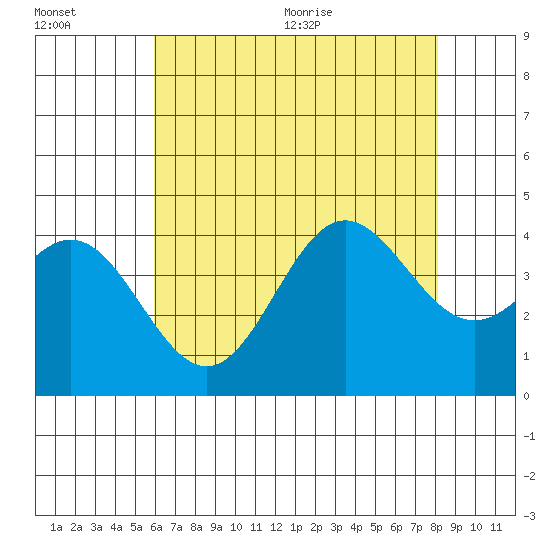 Santa Barbara Island tide chart for Friday, July 16, 2021