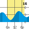 Santa Barbara Island tide chart for Friday, July 16, 2021