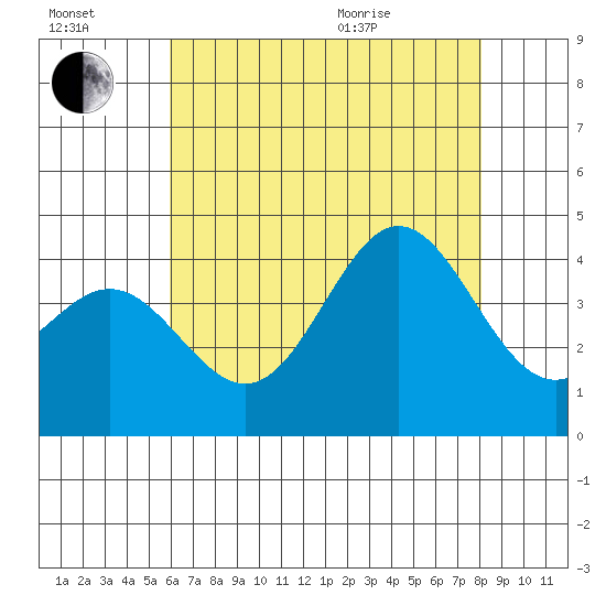 Santa Barbara Island tide chart for Saturday, July 17, 2021