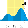 Santa Barbara Island tide chart for Monday, July 19, 2021