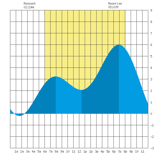 Santa Barbara Island tide chart for Tuesday, July 20, 2021