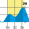 Santa Barbara Island tide chart for Tuesday, July 20, 2021