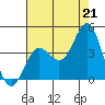 Santa Barbara Island tide chart for Wednesday, July 21, 2021