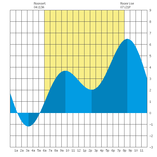 Santa Barbara Island tide chart for Thursday, July 22, 2021