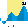 Santa Barbara Island tide chart for Thursday, July 22, 2021