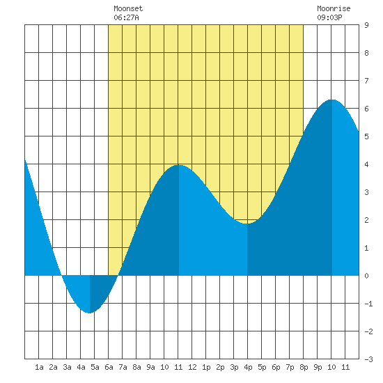 Santa Barbara Island tide chart for Saturday, July 24, 2021