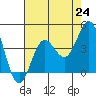 Santa Barbara Island tide chart for Saturday, July 24, 2021
