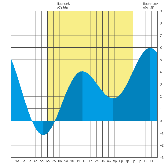 Santa Barbara Island tide chart for Sunday, July 25, 2021