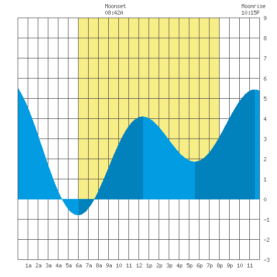 Santa Barbara Island tide chart for Monday, July 26, 2021