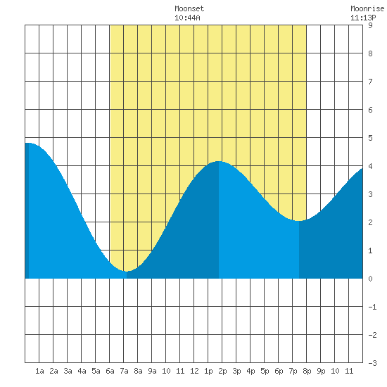 Santa Barbara Island tide chart for Wednesday, July 28, 2021