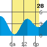 Santa Barbara Island tide chart for Wednesday, July 28, 2021