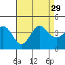 Santa Barbara Island tide chart for Thursday, July 29, 2021