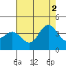 Santa Barbara Island tide chart for Friday, July 2, 2021