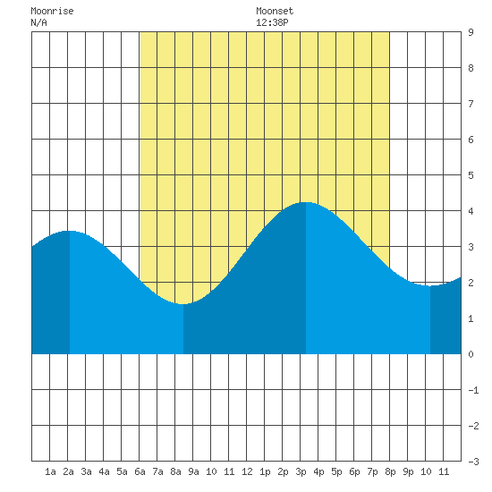 Santa Barbara Island tide chart for Friday, July 30, 2021