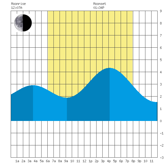 Santa Barbara Island tide chart for Saturday, July 31, 2021
