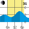 Santa Barbara Island tide chart for Saturday, July 31, 2021