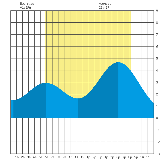 Santa Barbara Island tide chart for Saturday, July 3, 2021