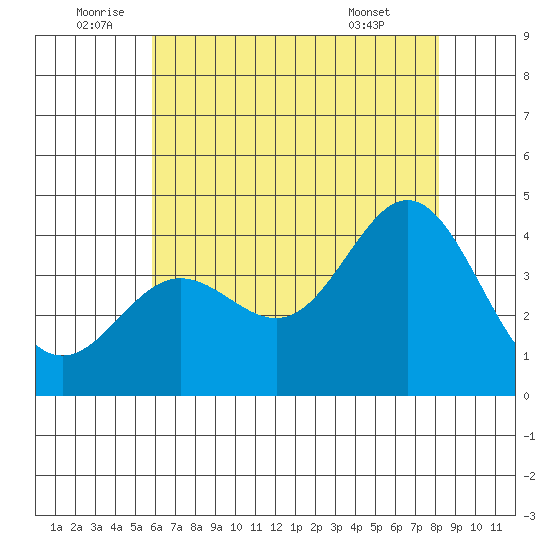 Santa Barbara Island tide chart for Sunday, July 4, 2021