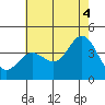 Santa Barbara Island tide chart for Sunday, July 4, 2021