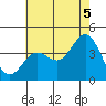 Santa Barbara Island tide chart for Monday, July 5, 2021