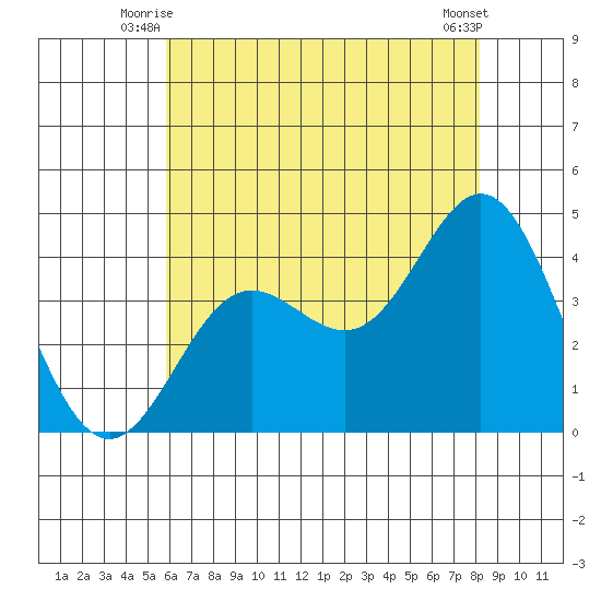 Santa Barbara Island tide chart for Wednesday, July 7, 2021