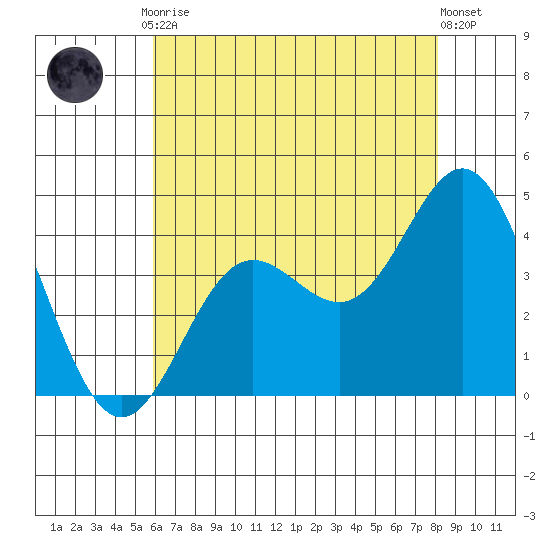 Santa Barbara Island tide chart for Friday, July 9, 2021