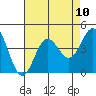 Santa Barbara Island tide chart for Tuesday, August 10, 2021