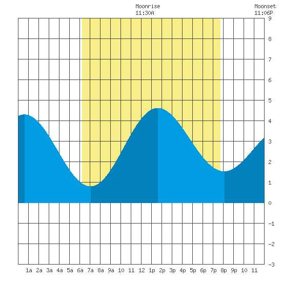 Santa Barbara Island tide chart for Friday, August 13, 2021