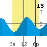 Santa Barbara Island tide chart for Friday, August 13, 2021