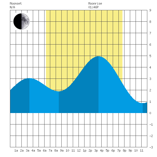 Santa Barbara Island tide chart for Sunday, August 15, 2021